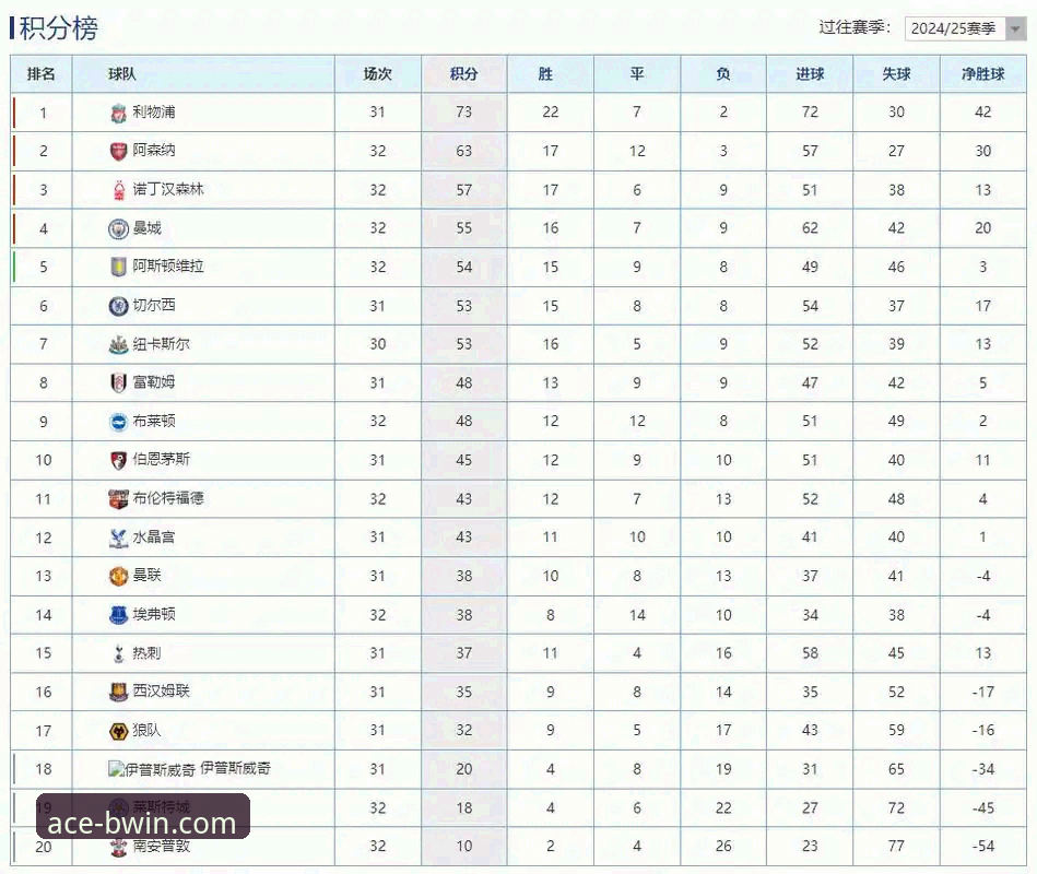 英超五月积分榜最新动态：阿森纳高居榜首，曼城仅列第五引发热议